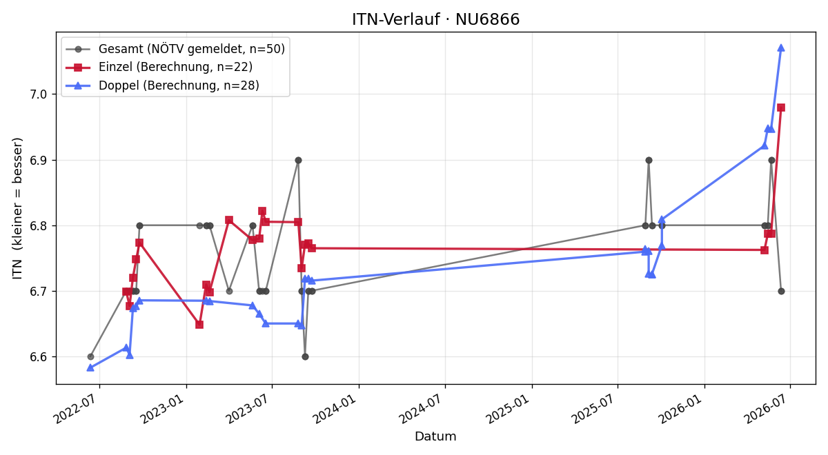 ITN-Verlauf Wolfgang Tengler