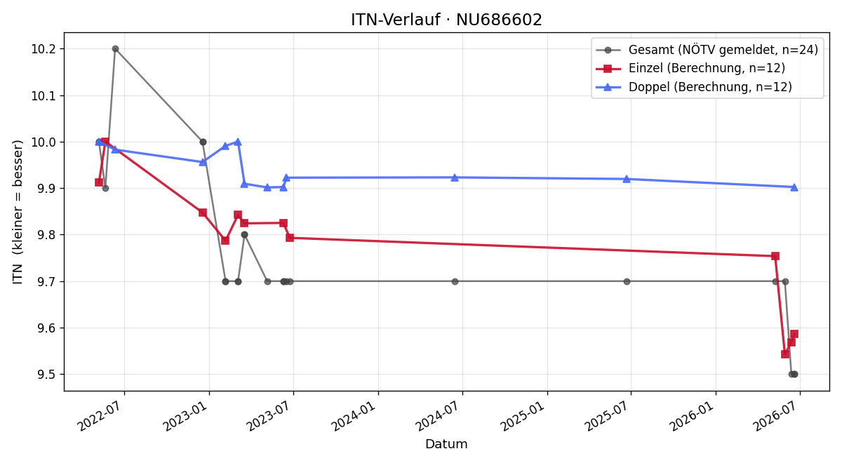 ITN-Verlauf Daniela Berger