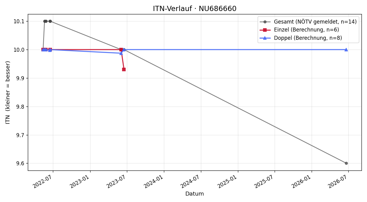 ITN-Verlauf Sebastian Kail