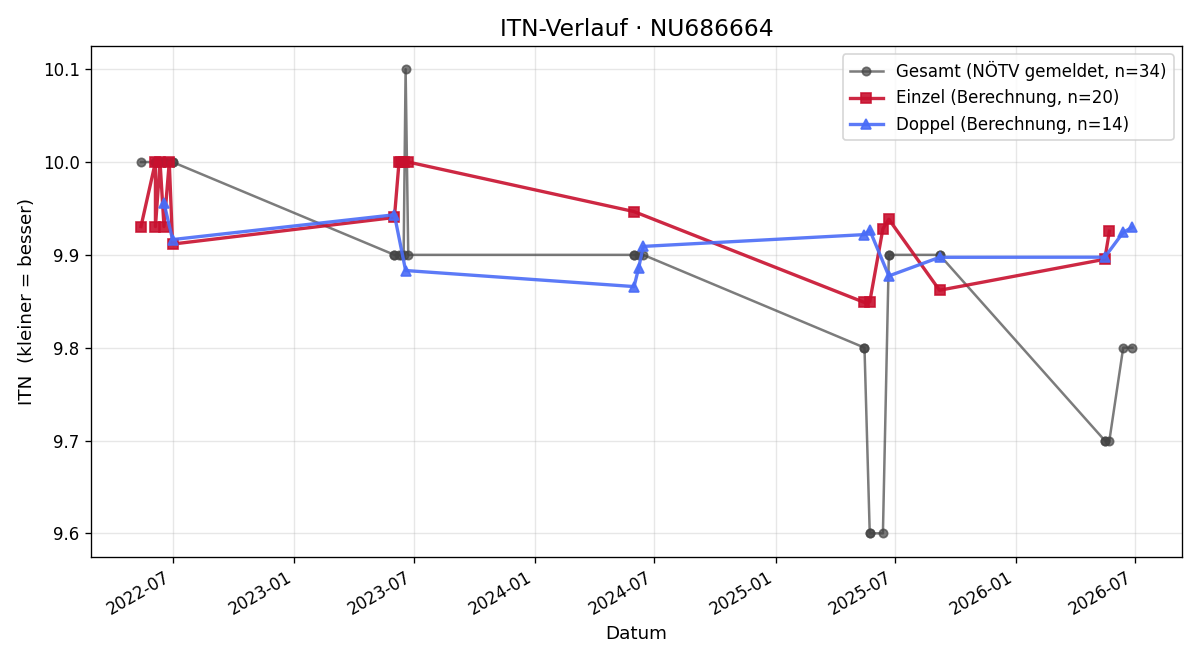 ITN-Verlauf Felix Nuhr