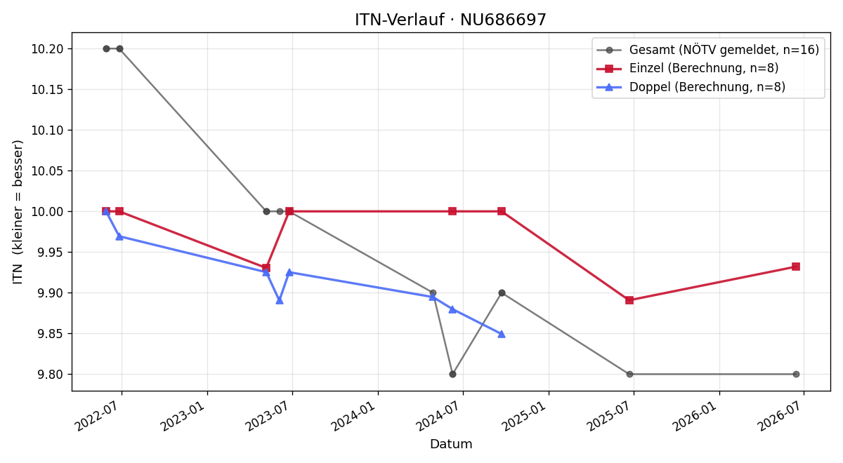 ITN-Verlauf Nicolas Madl