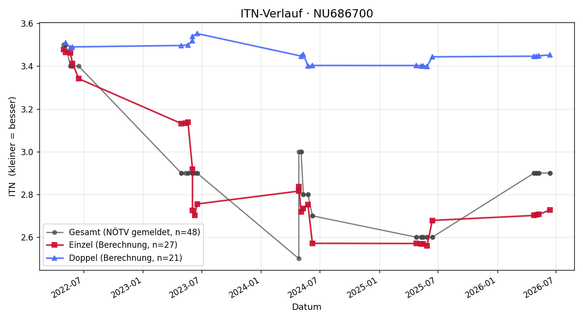 ITN-Verlauf Vincent Idel