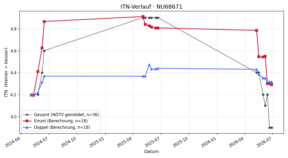 ITN-Verlauf Florian Böhm