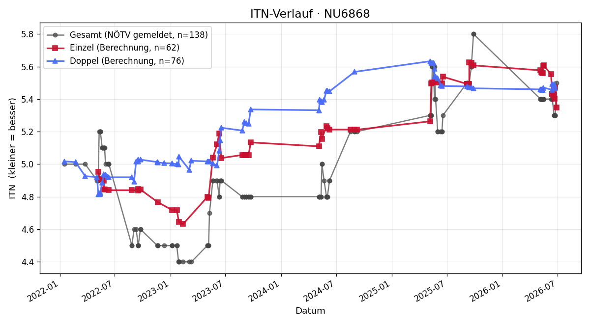 ITN-Verlauf Christian Tengler