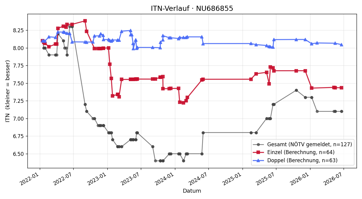 ITN-Verlauf Konstantin Steiner