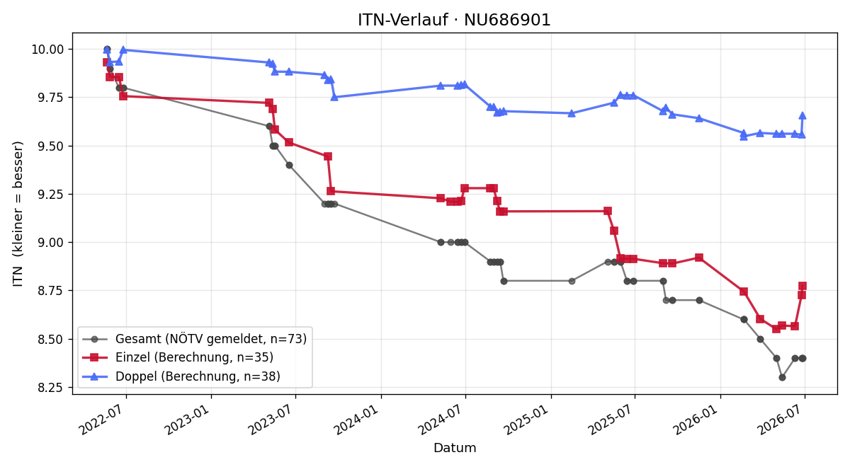 ITN-Verlauf Dinah Krimmer