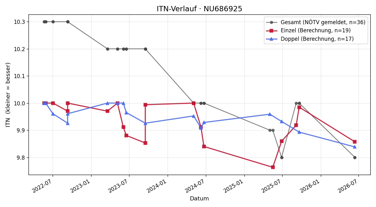 ITN-Verlauf Jakob Gamperl