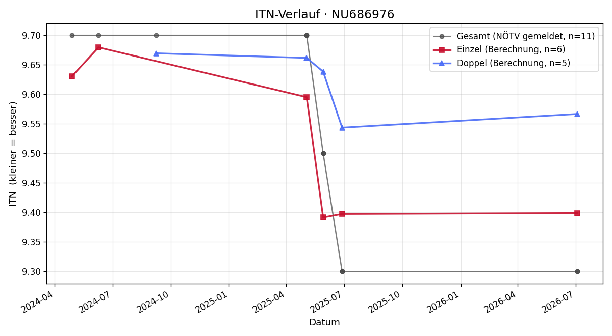 ITN-Verlauf Lukas Berk