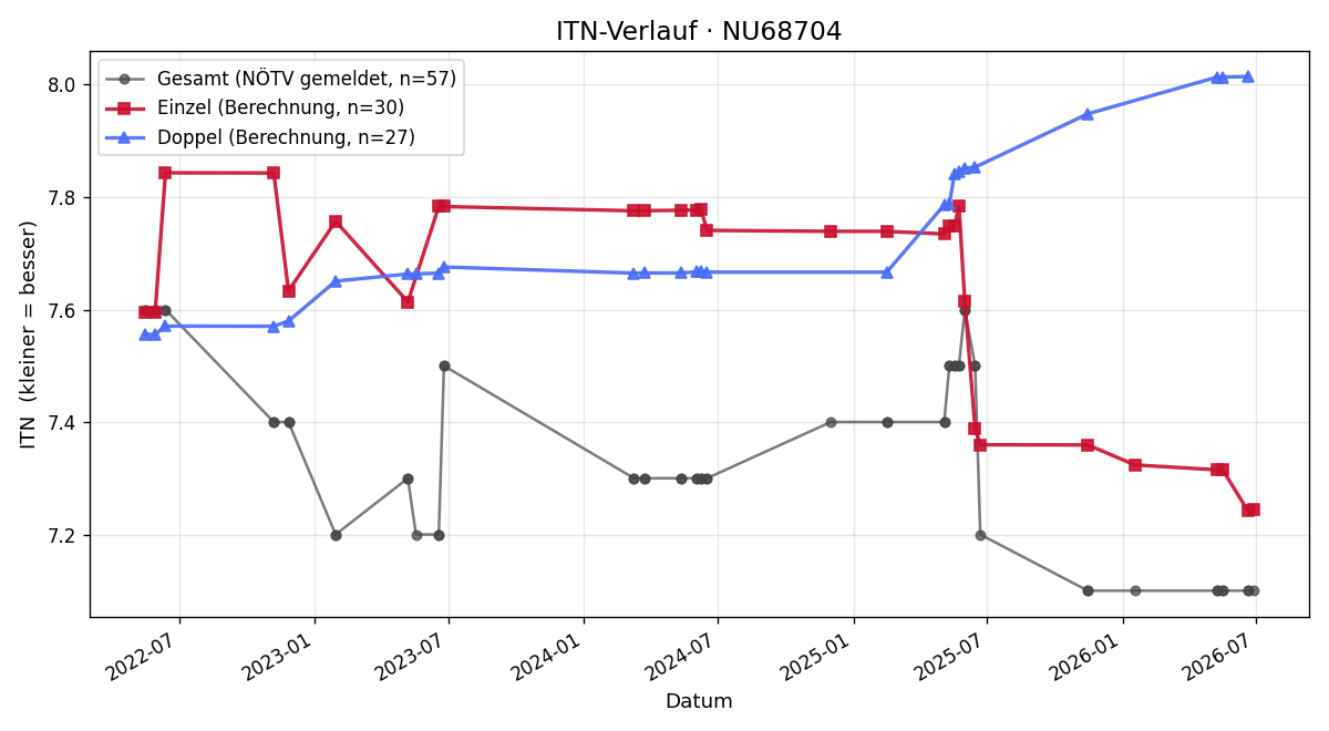 ITN-Verlauf Matthias Prinz