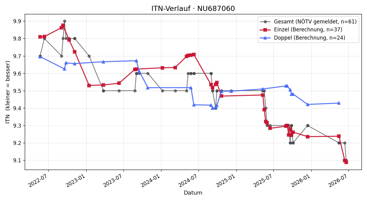 ITN-Verlauf Gudrun Steiner-Spörg
