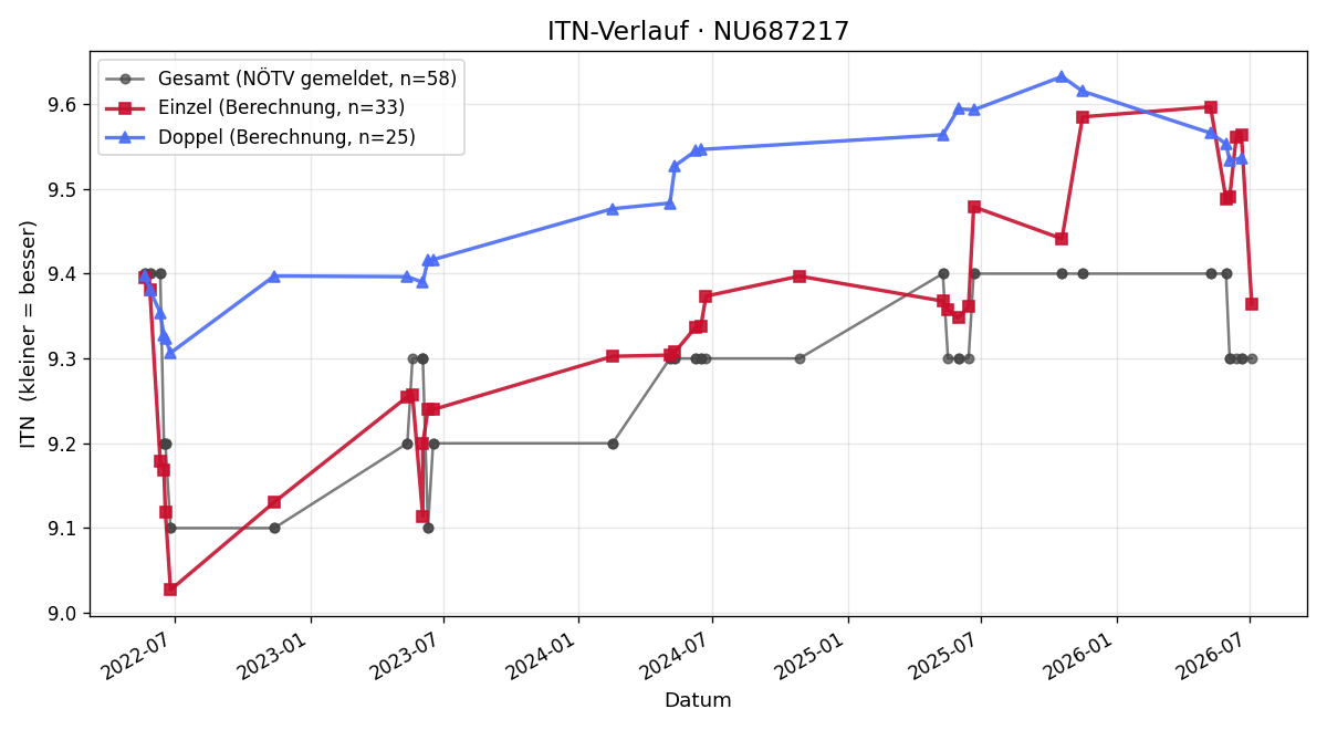 ITN-Verlauf Katharina Grießler