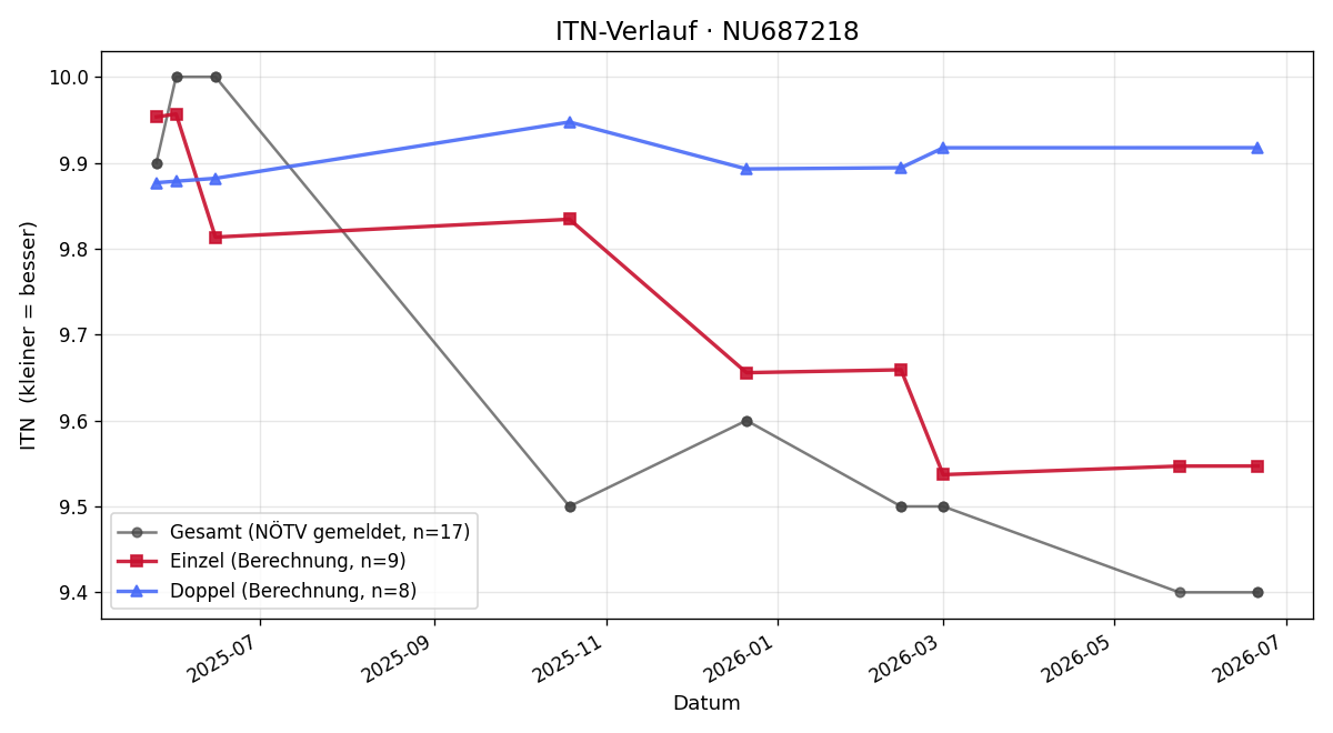 ITN-Verlauf Samuel Mantler