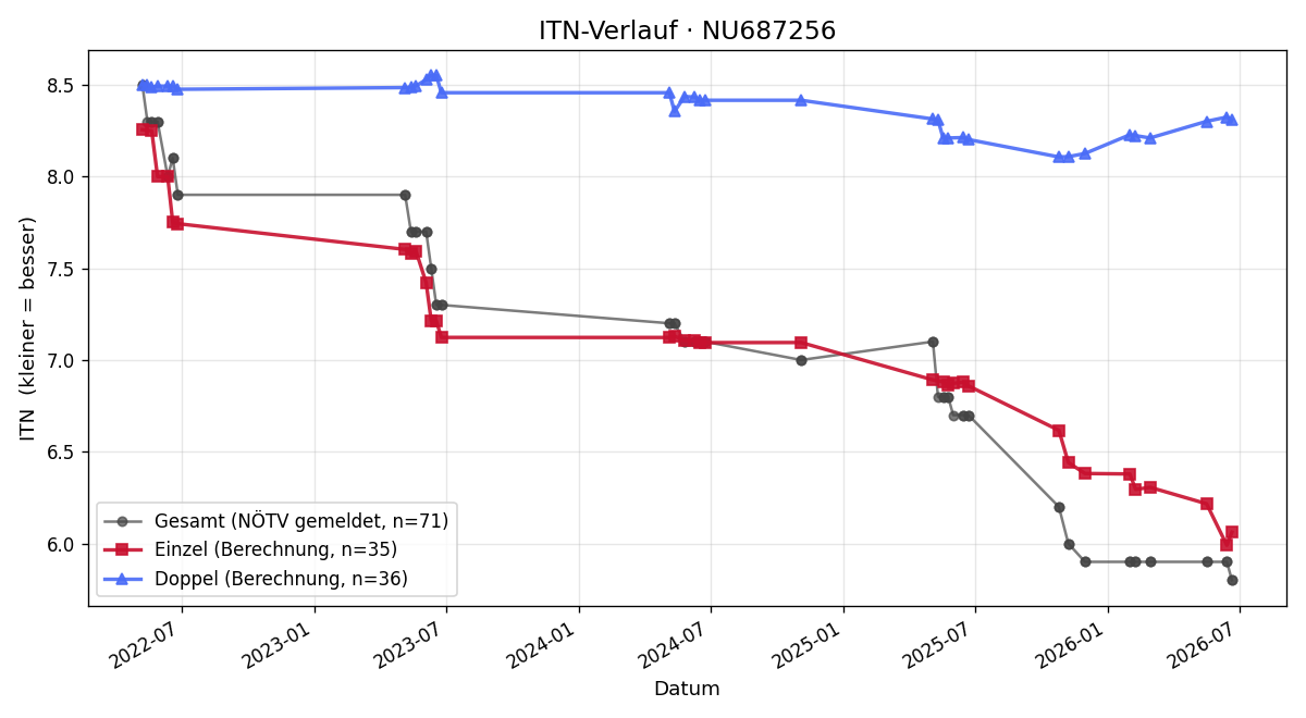 ITN-Verlauf Daniel Steiner