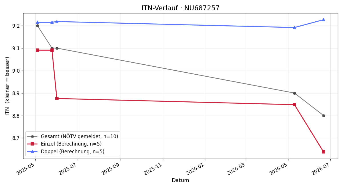 ITN-Verlauf Walter Dennis