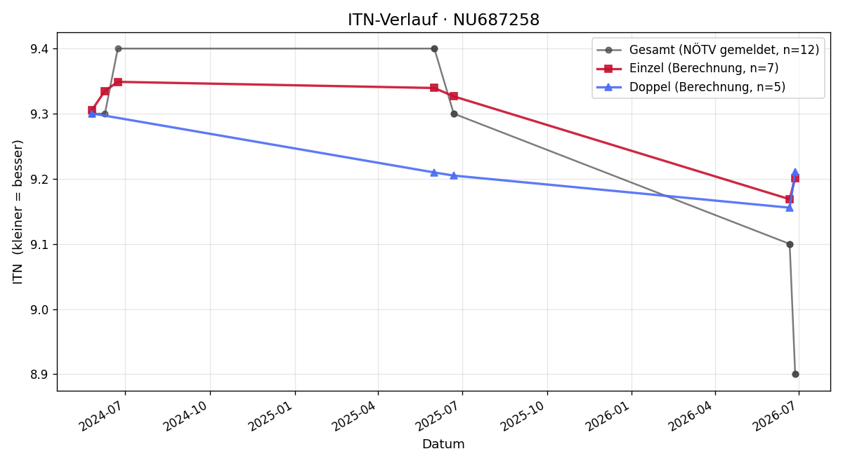 ITN-Verlauf Patrick Lumplecker