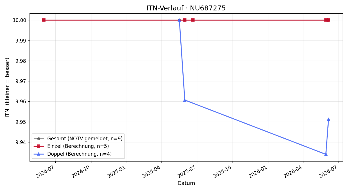 ITN-Verlauf Martina Husarek