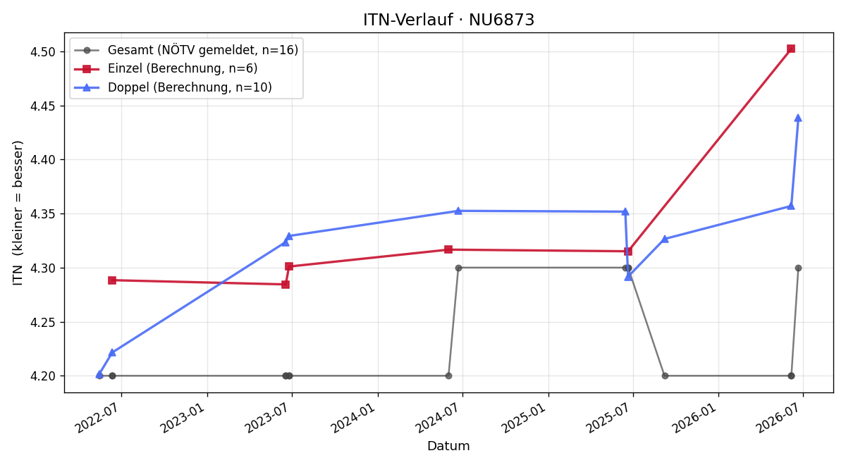 ITN-Verlauf Ulrich Corazza