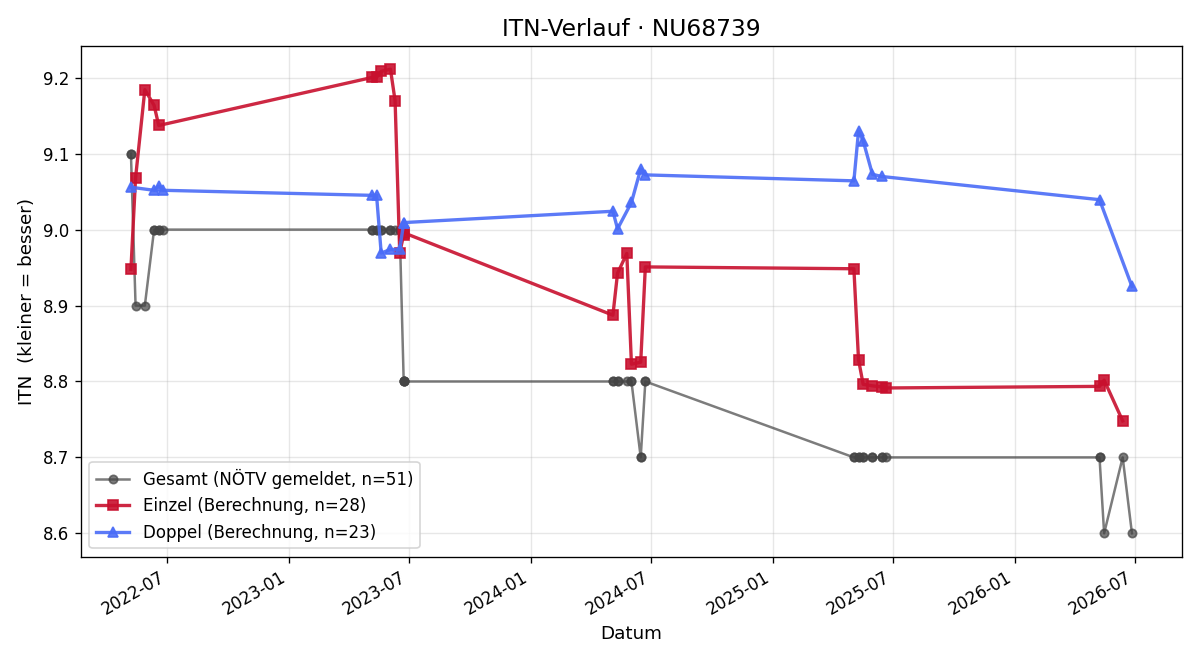 ITN-Verlauf Patricia Graf