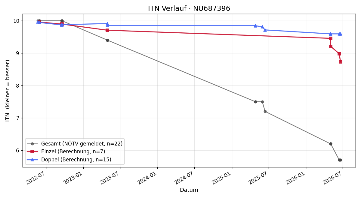 ITN-Verlauf Alessandra Urga