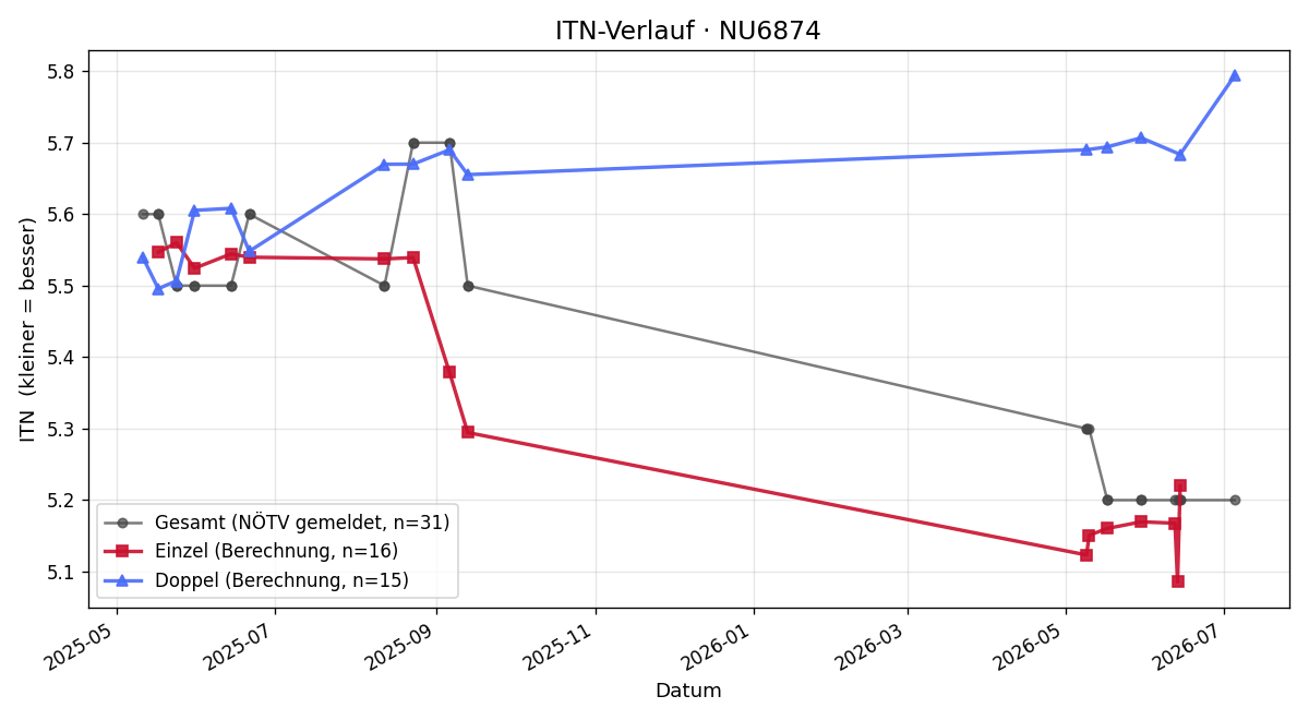 ITN-Verlauf Christian Buresch