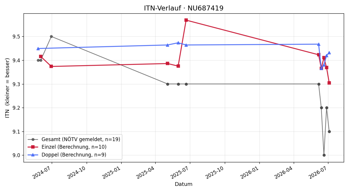 ITN-Verlauf Lilly Baumgartner