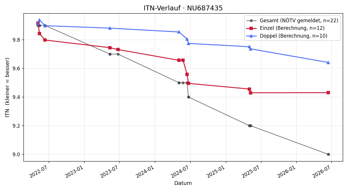 ITN-Verlauf Florian Jank