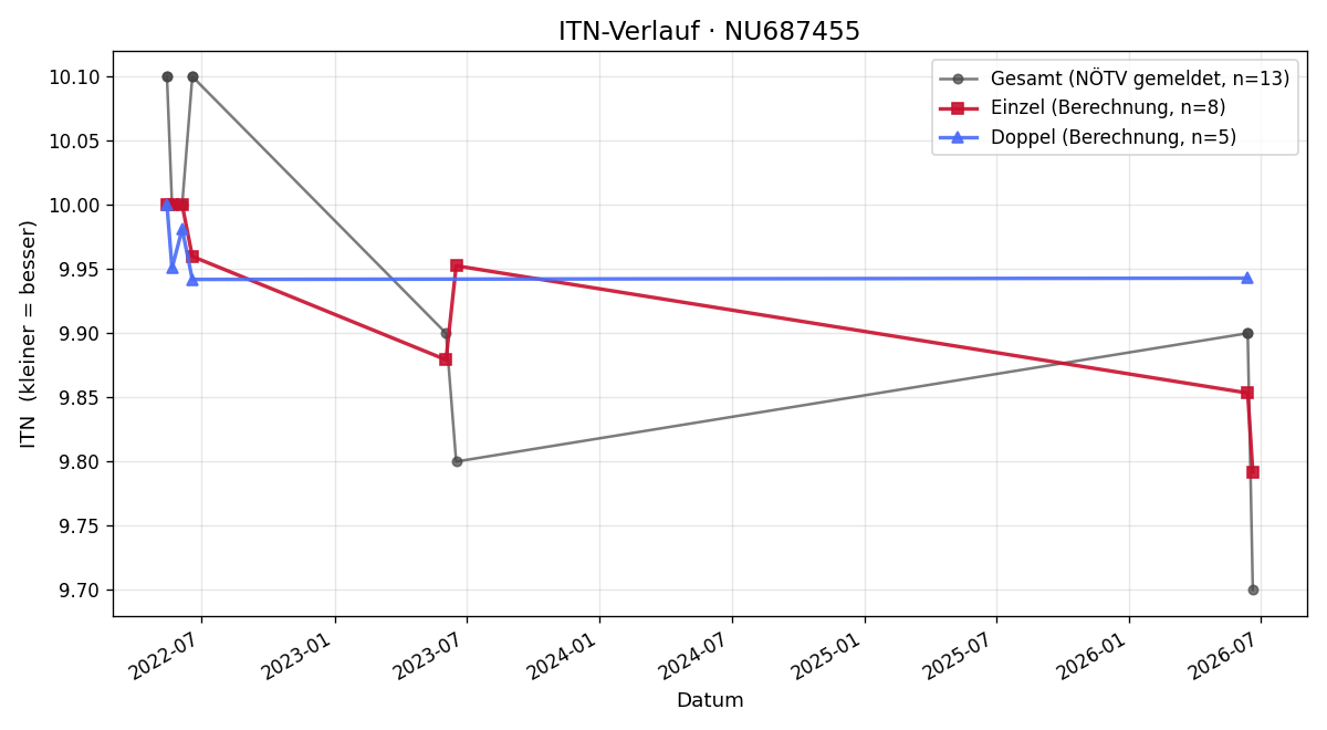 ITN-Verlauf Lilly Nickl