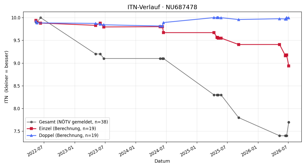 ITN-Verlauf Nikolas Pressl