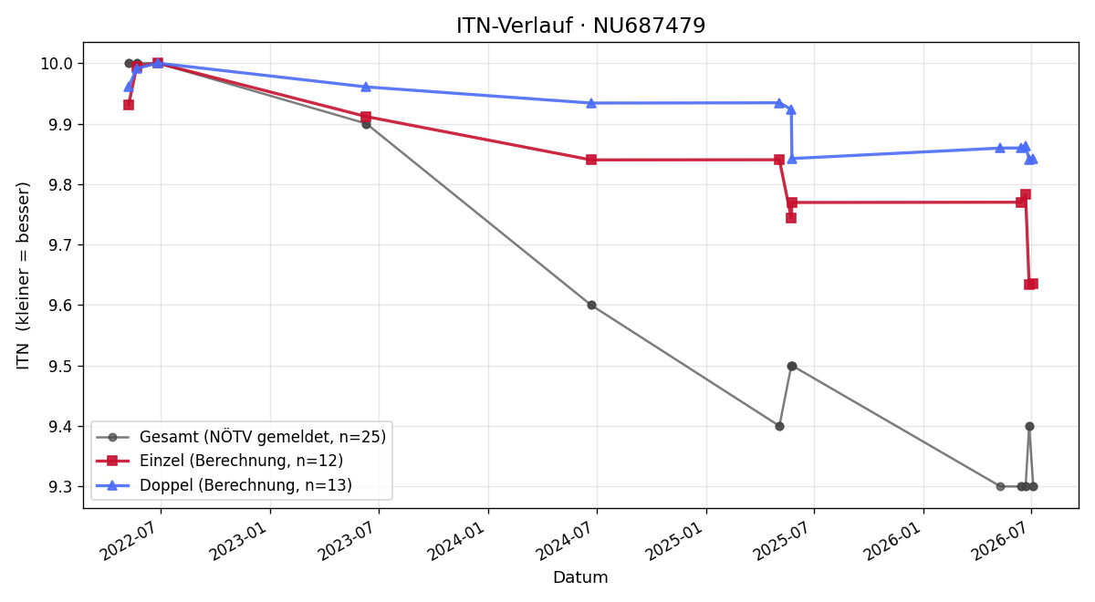 ITN-Verlauf Niklas Angermann