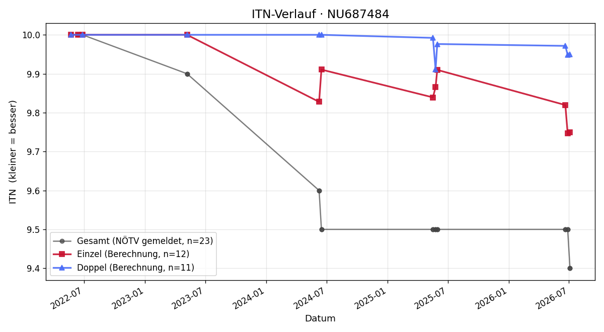 ITN-Verlauf Konstantin Üblauer