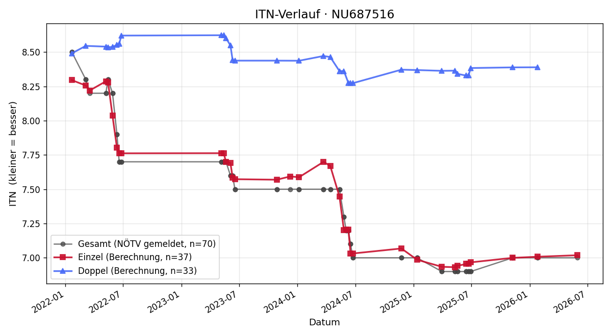 ITN-Verlauf Lukas Enne