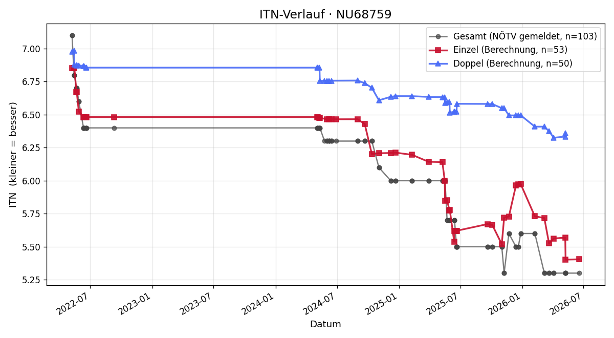 ITN-Verlauf Wolfgang Edinger