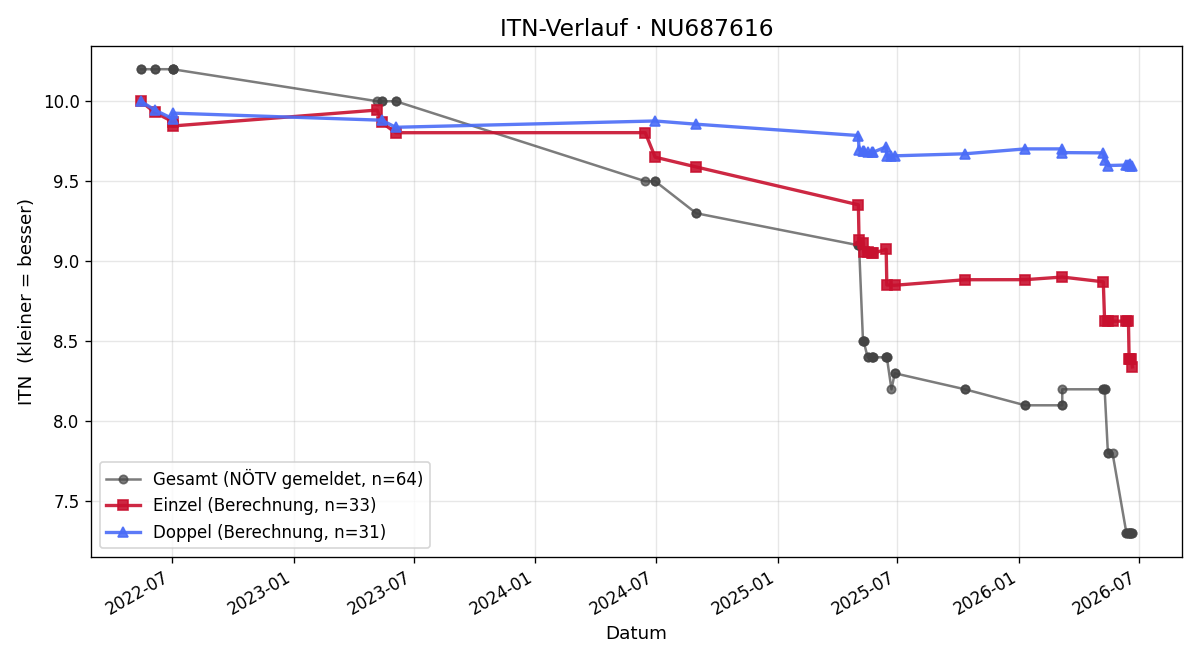 ITN-Verlauf Gustav Schmid