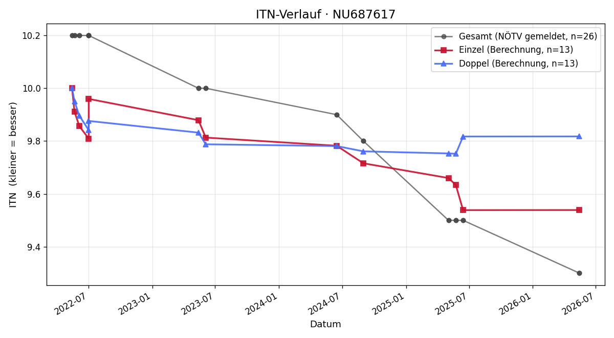 ITN-Verlauf Paul Schlosser