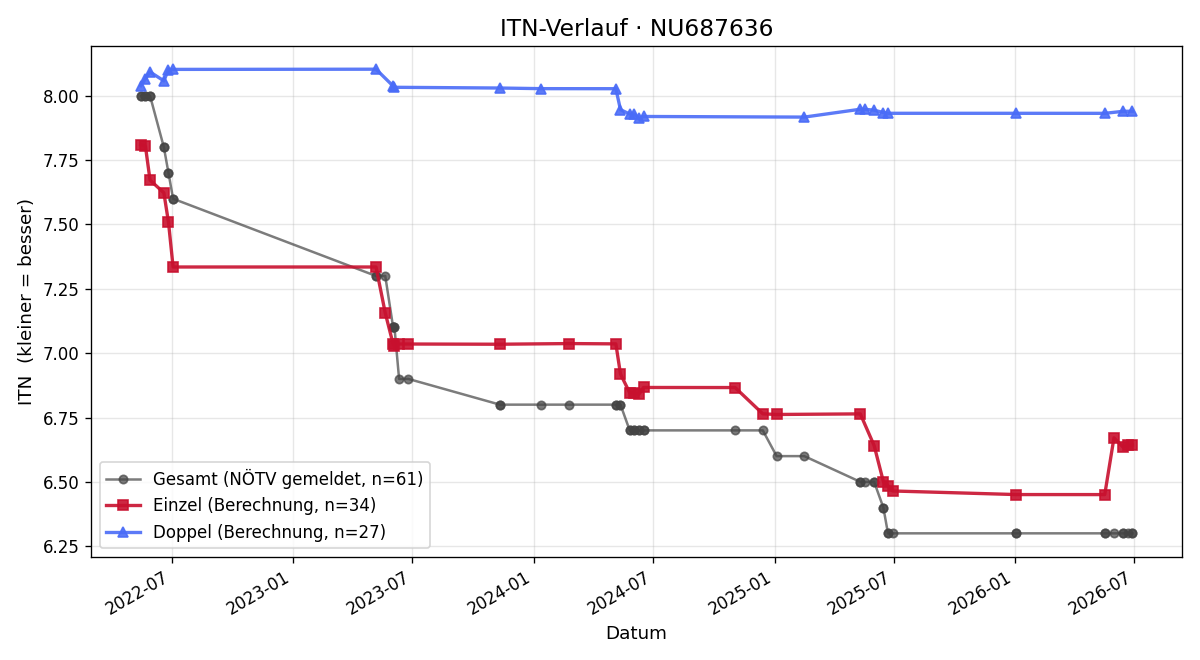 ITN-Verlauf Andreas Pold