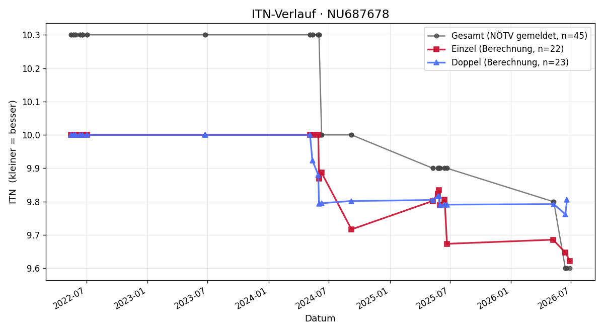 ITN-Verlauf Harald Hofer