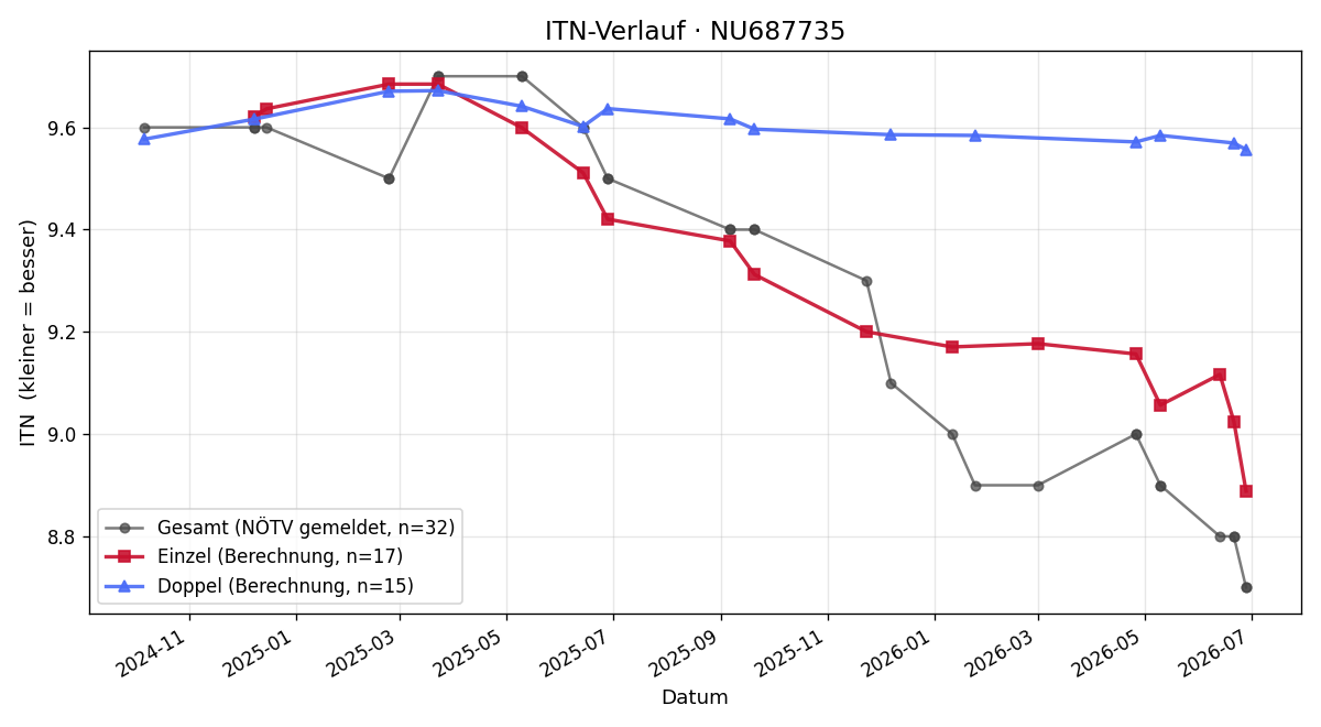 ITN-Verlauf Lio Glatz