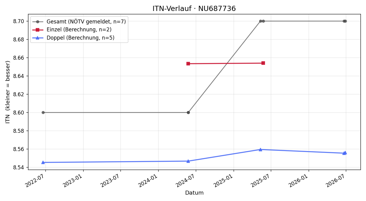 ITN-Verlauf Martin Ullrich