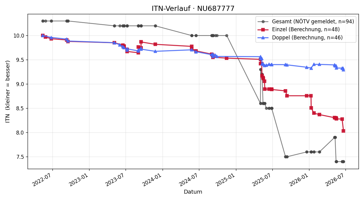 ITN-Verlauf Konstantin Winter