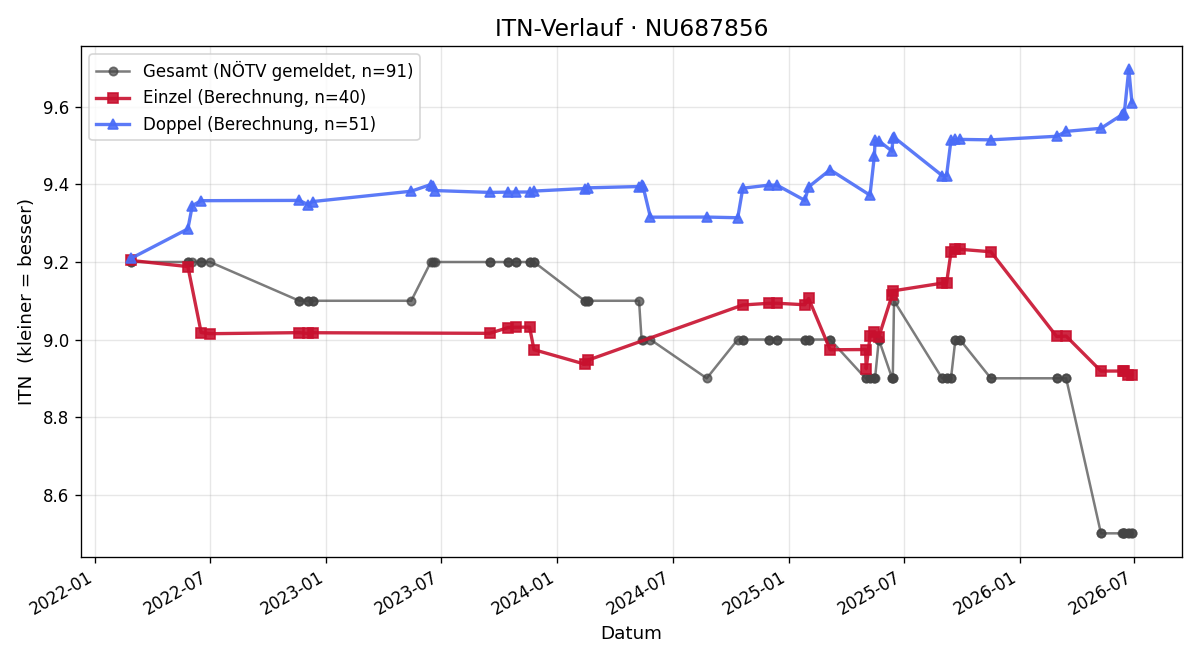 ITN-Verlauf Monika Ambros