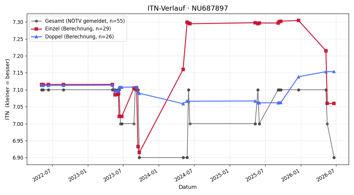 ITN-Verlauf Michael Hajek