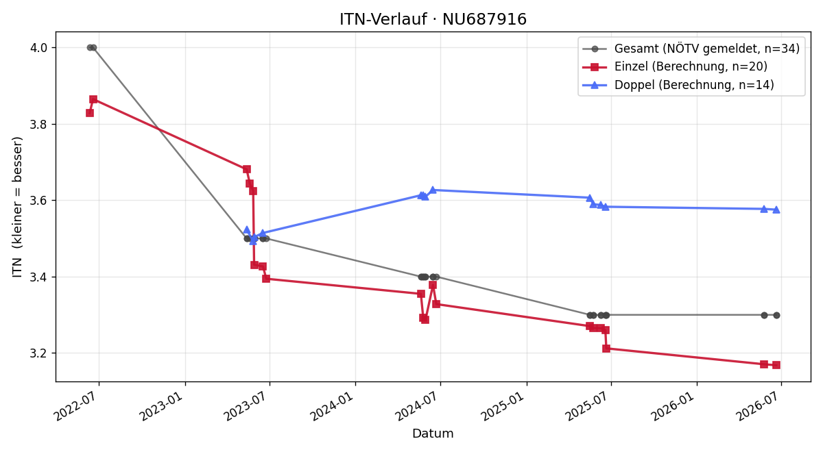 ITN-Verlauf Vanda Vargova