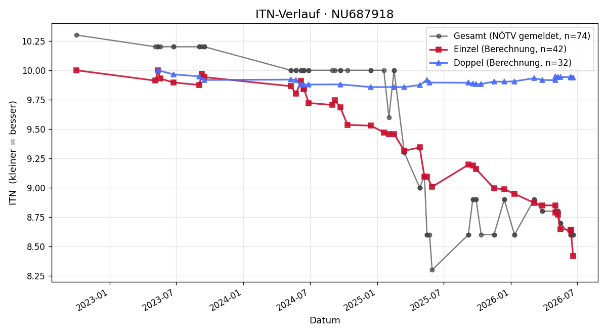 ITN-Verlauf Lisa Jonak