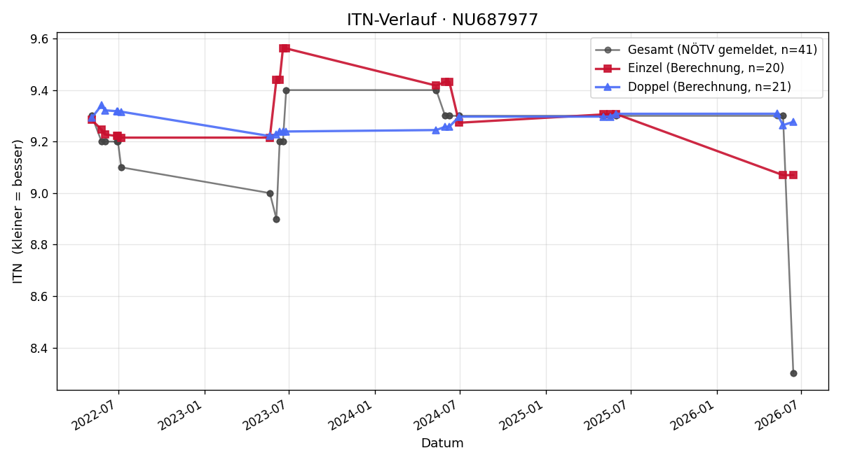 ITN-Verlauf Jakob Bruckner