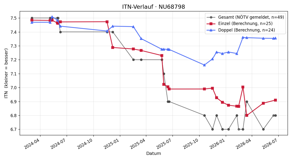 ITN-Verlauf Stefan Rath