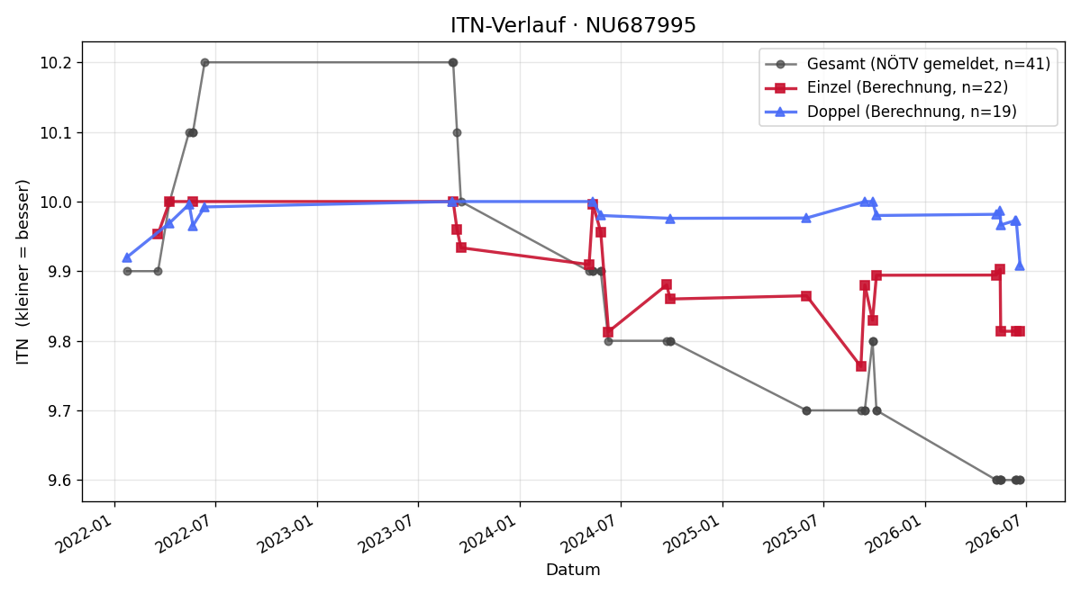 ITN-Verlauf Hannah Hofstädter