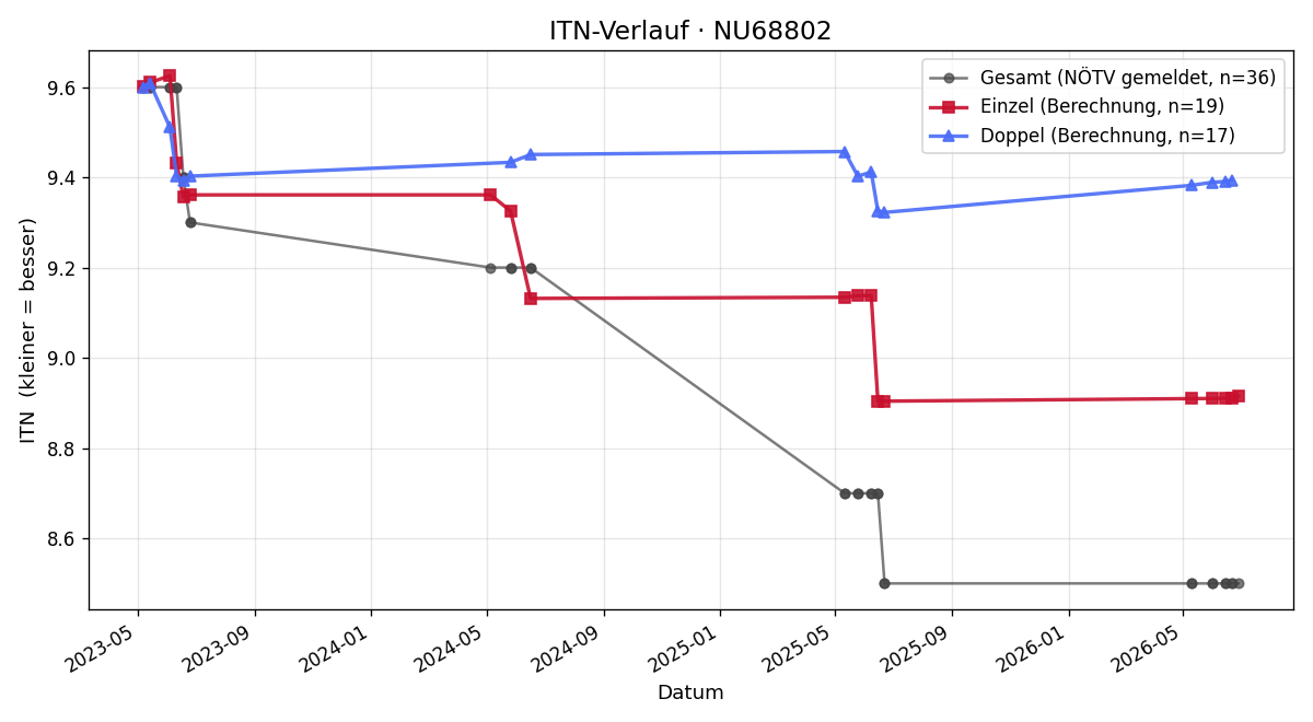 ITN-Verlauf Thomas Wessely