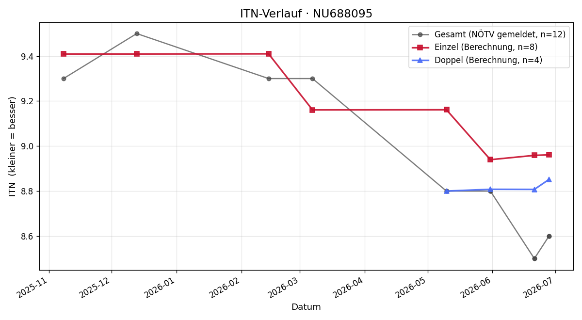 ITN-Verlauf Nico Czink