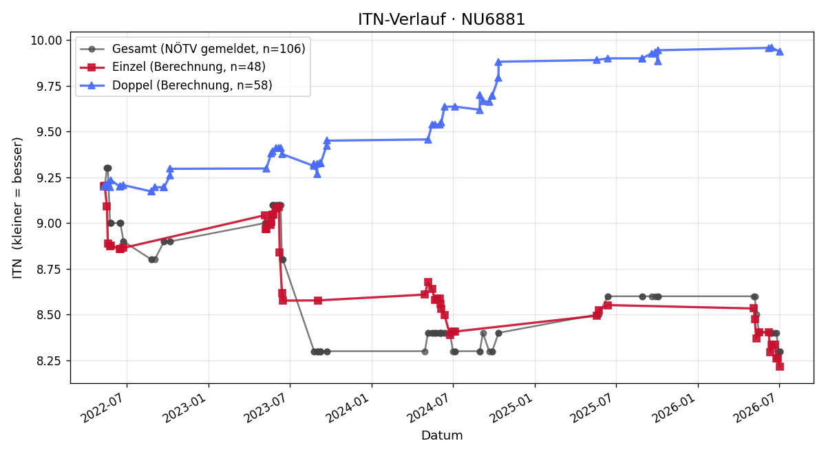 ITN-Verlauf Peter Kreiner