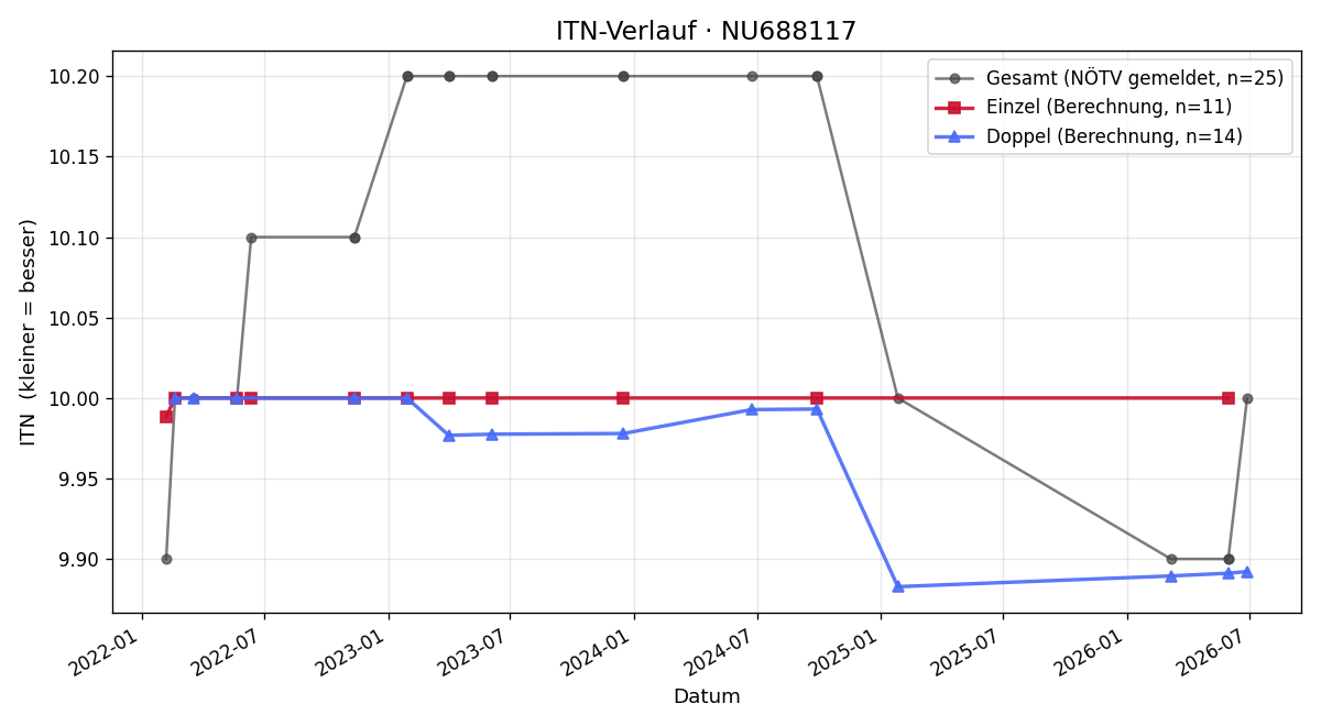 ITN-Verlauf Stefan Pangratz